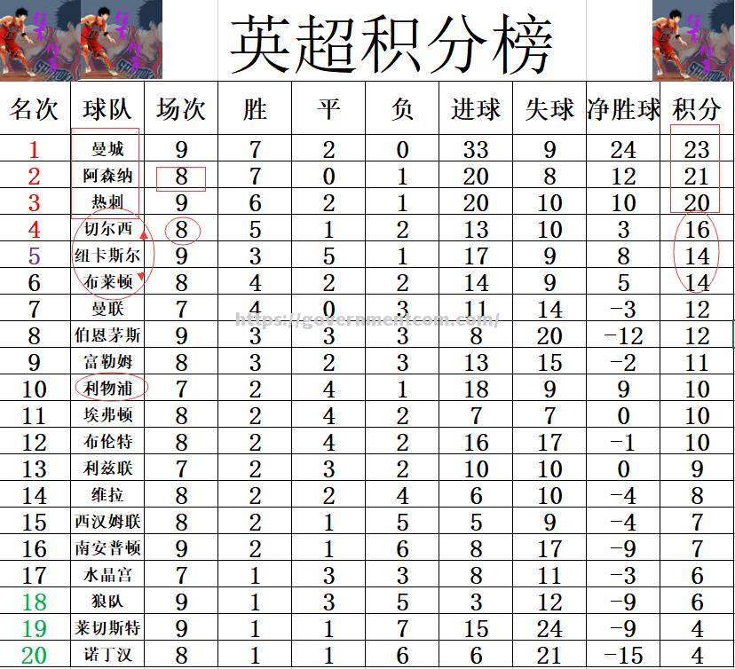 曼城连续取胜，领跑英超积分榜