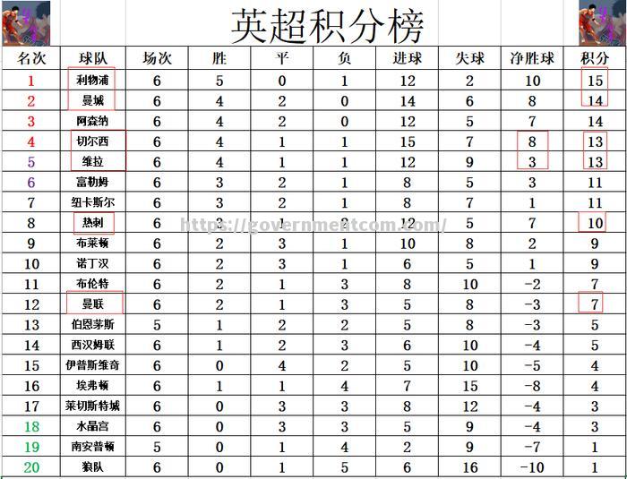 曼城再次大胜，领跑英超积分榜牢不可破