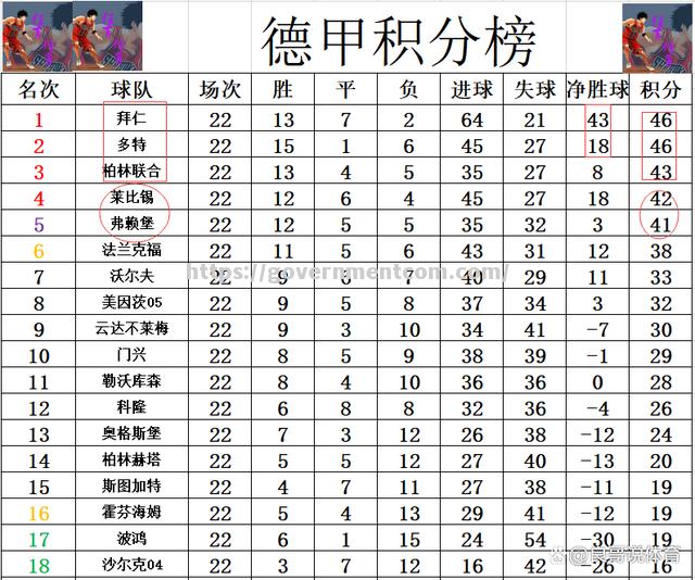 江南体育-弗赖堡客场大胜，德甲积分榜再添三分