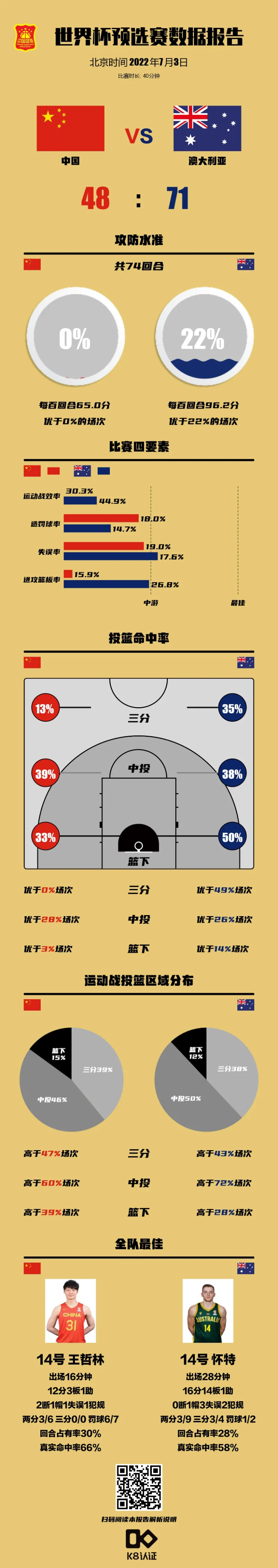 吉林队射篮命中率高，队员状态持续升温