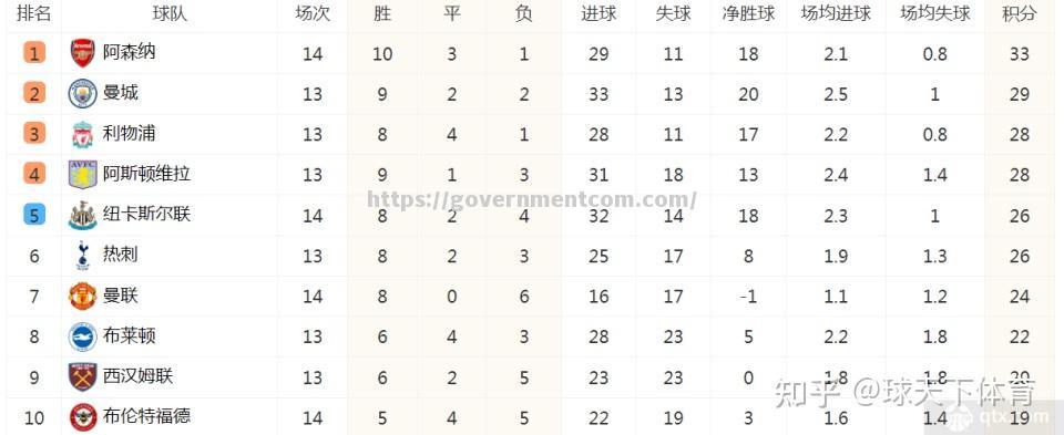 江南体育-阿森纳主场不敌，积分榜下滑